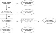 区块链技术在近年来得到了广泛的关注，尤其是