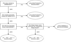 天源迪科金融区块链：构建数字经济时代的新生