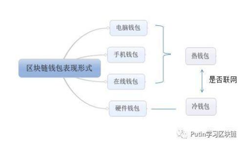 : 区块链如何赋能数字金融?