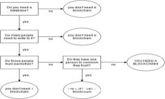 区块链如何改变供应链金融？